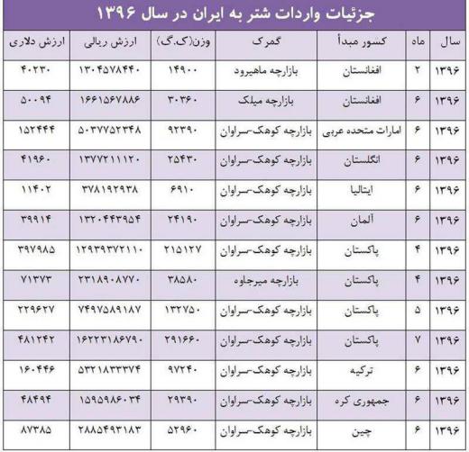 ایران درسال ۹۶ ازکشورهایی نظیر ایتالیا، انگلستان، آلمان، کره وچین شتر وارد کرده. /گمرک